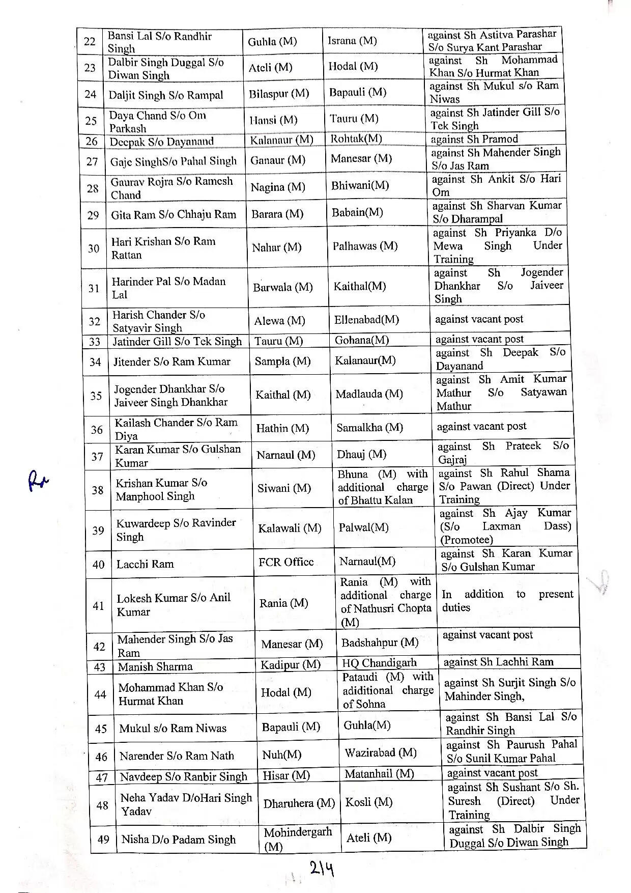 Haryana Tehsildar Transfer List: हरियाणा में बड़े स्तर पर नायब तहसीलदारों के तबादले, देखिये पूरी लिस्ट 444