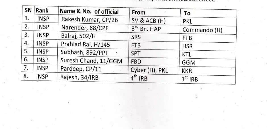 &nbsp;हरियाणा में 20 पुलिस अधिकारियों का तबादला, यहां देखें पूरी लिस्ट...