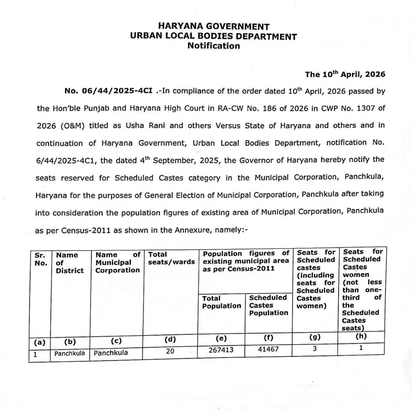 Haryana: हरियाणा सरकार ने पंचकूला नगर निगम में SC कैटेगरी के लिए दोबारा 3 वार्ड आरक्षित किए, अधिसूचना जारी