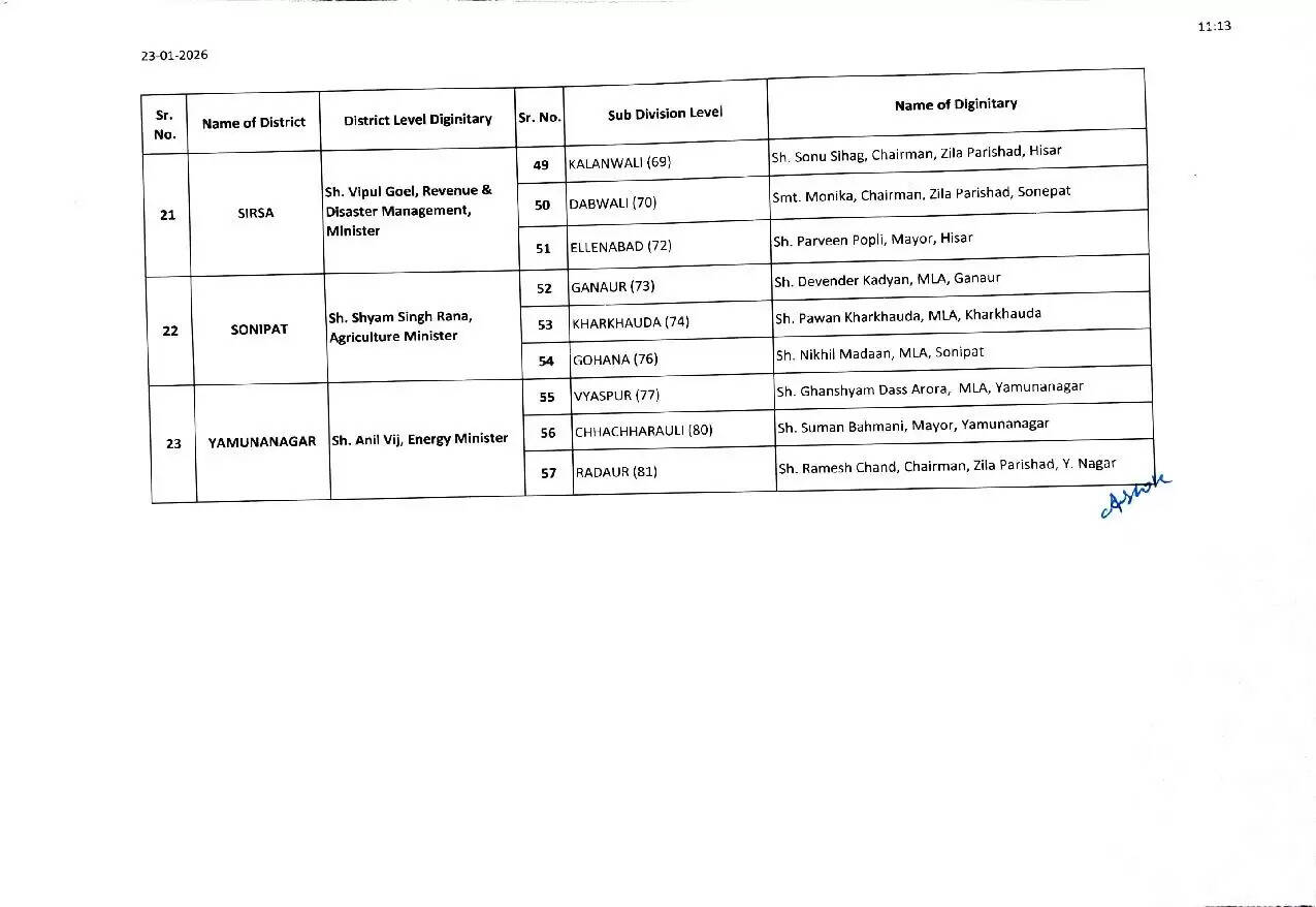 Haryana News: हरियाणा में गणतंत्र दिवस पर अतिथियों की लिस्ट में बदलाव, देखें नई सूची 5