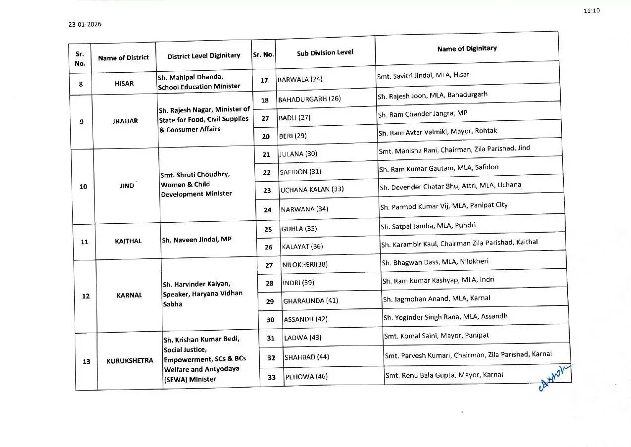 Haryana News: हरियाणा में गणतंत्र दिवस पर अतिथियों की लिस्ट में बदलाव, देखें नई सूची 3