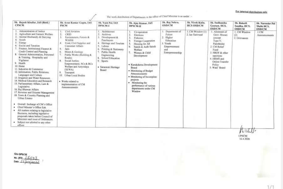 हरियाणा CMO पर अफसरों को फिर बांटे विभाग, देखें कौनसे अफसर को मिला कौनसा विभाग ?