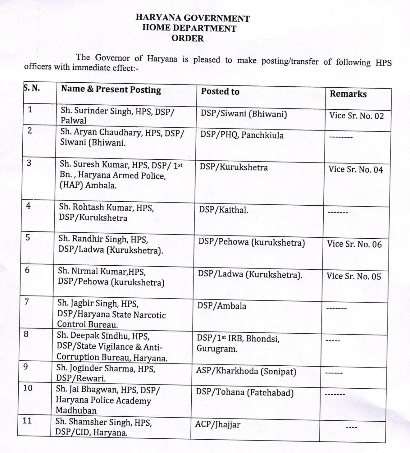 Haryana IPS HPS Transfers: हरियाणा पुलिस महकमे में बड़ा फेरबदल, कई IPS और HPS अफसरों के तबादले, देखें पूरी लिस्टीी