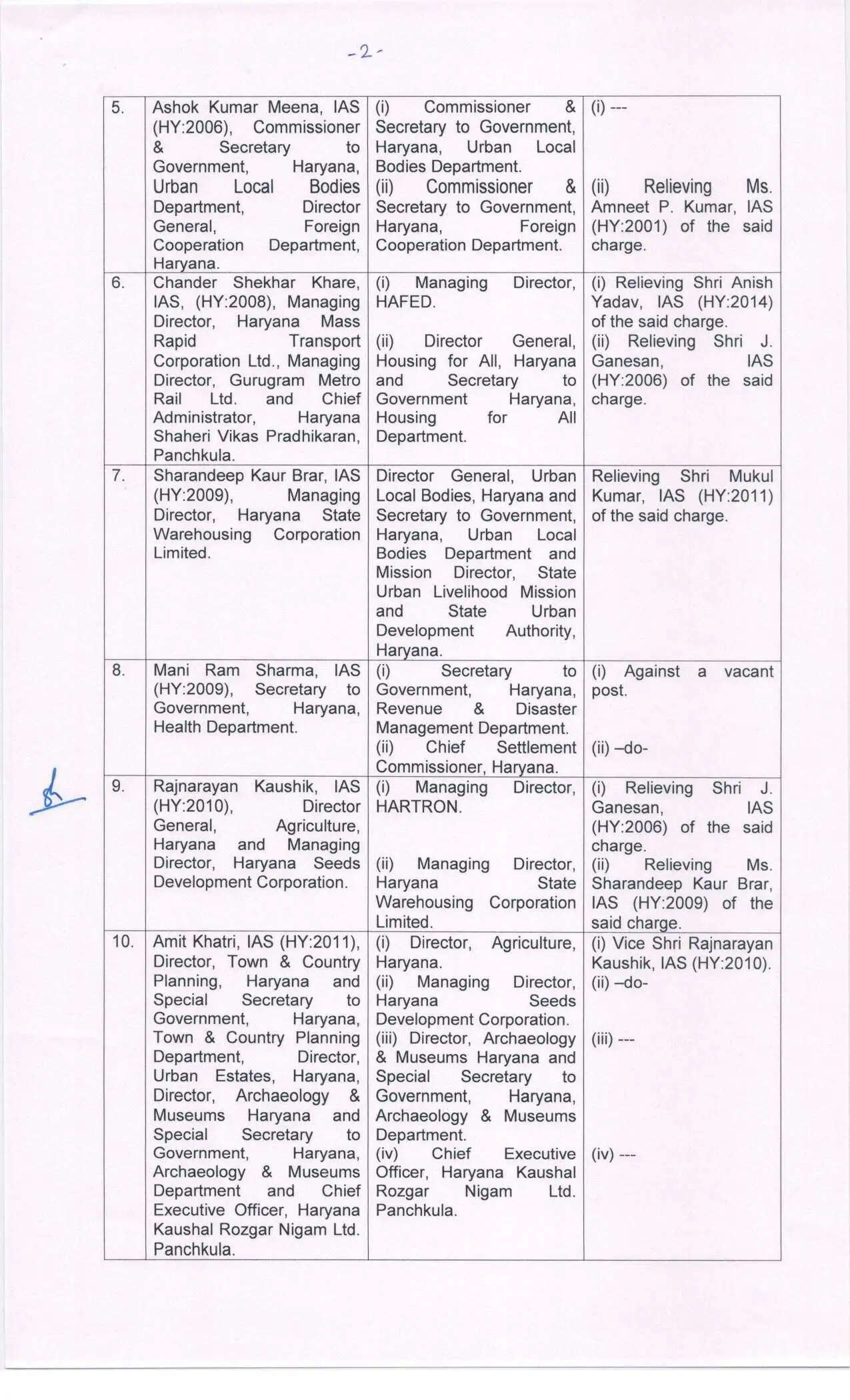 हरियाणा में हुआ IAS और HCS अधिकारियों का हुआ तबादला,&nbsp;16 IAS और 10 HCS अधिकारियों के तबादले किए&nbsp; 333