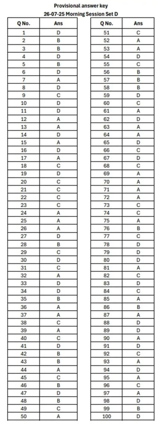 Haryana CET Answer Key