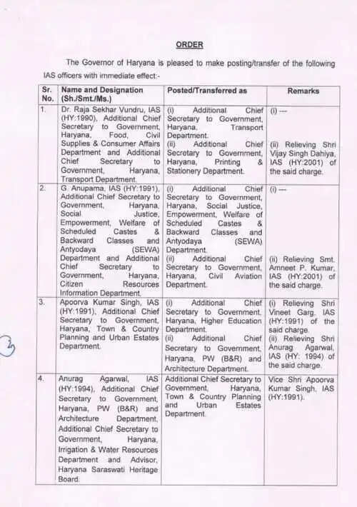 aryana IAS Transfer, IAS Officer List Haryana, Haryana Administration, Raja Shekhar Wunderu, Administrative Reshuffle, Haryana News, IAS Officers Haryana, Government Transfer