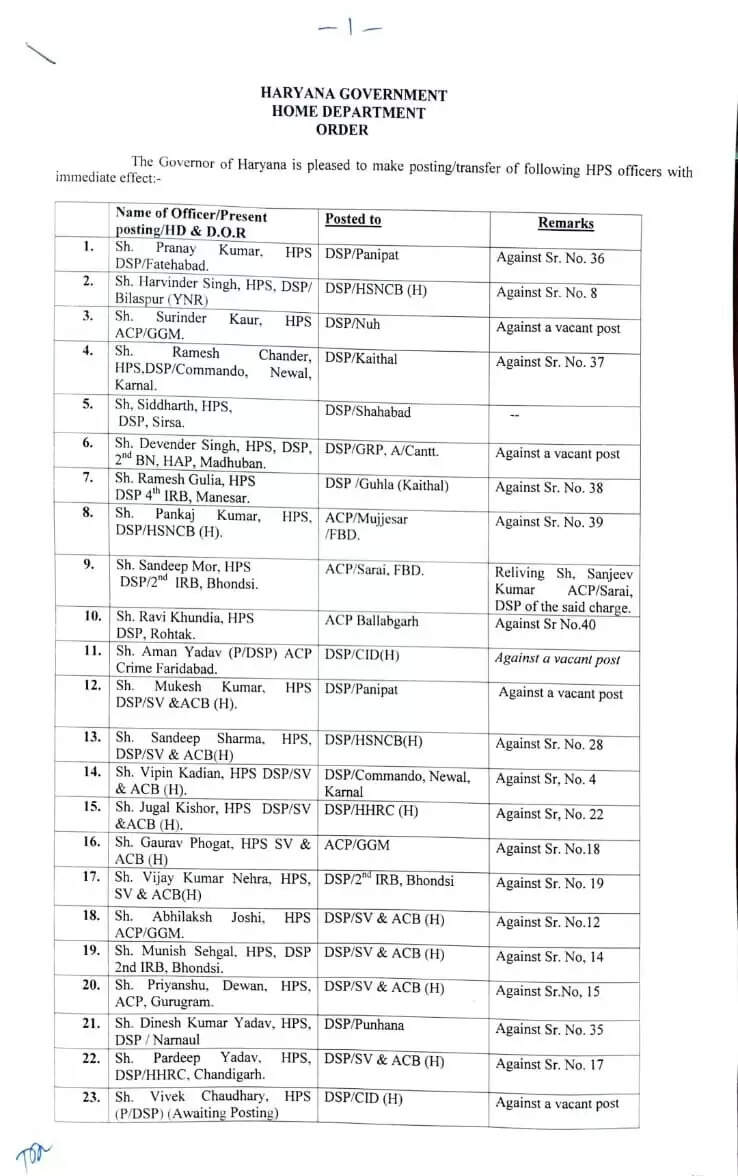 हरियाणा पुलिस विभाग में बड़े स्तर पर तबादले, देखें किस अफसर को कहां मिली नई जिम्मेदारी ?