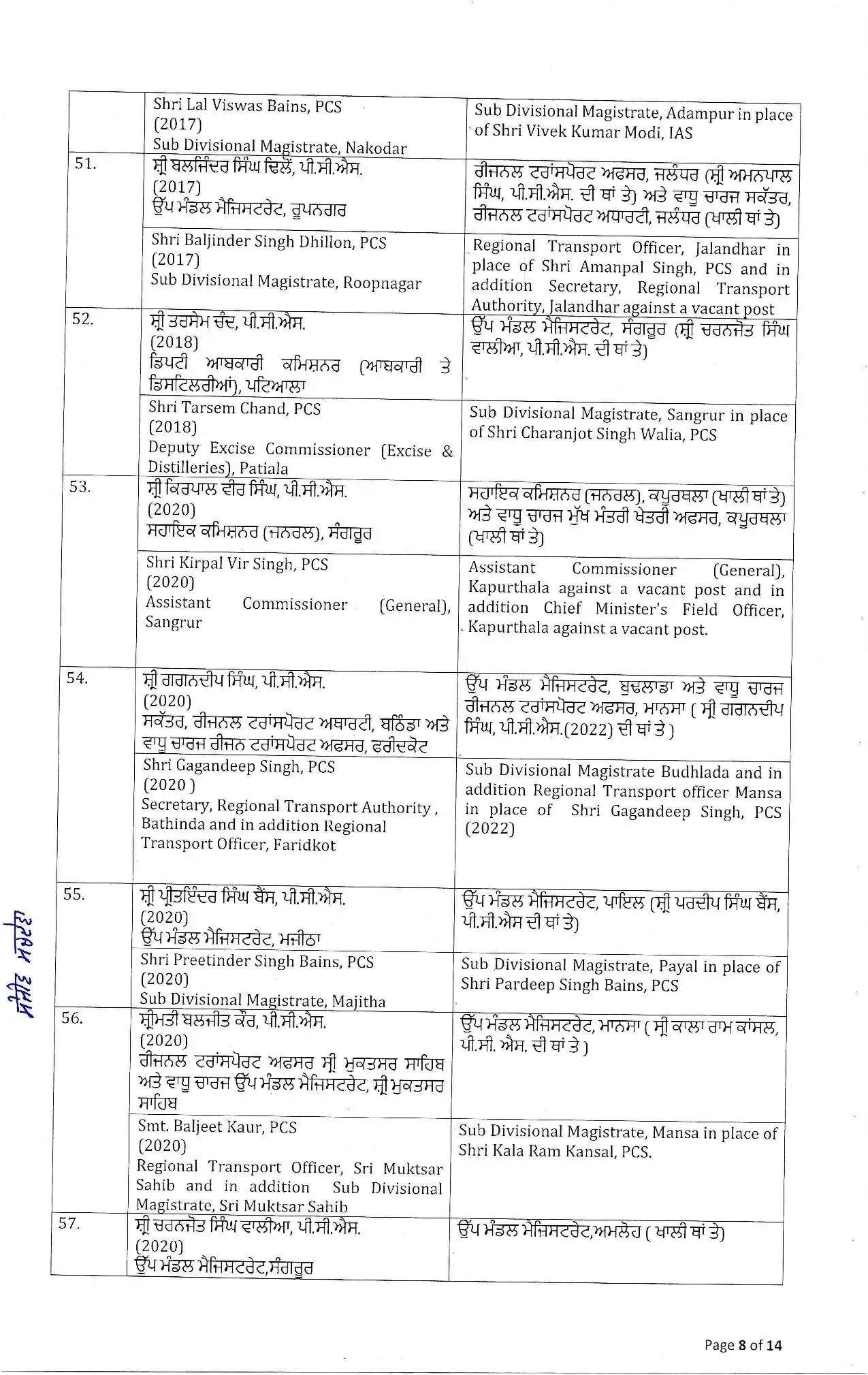 IAS Transfers: पंजाब में बड़ा प्रशासनिक फेरबदल, 8 IAS और 88 PCS अफसरों के तबादले, देखें पूरी लिस्ट778