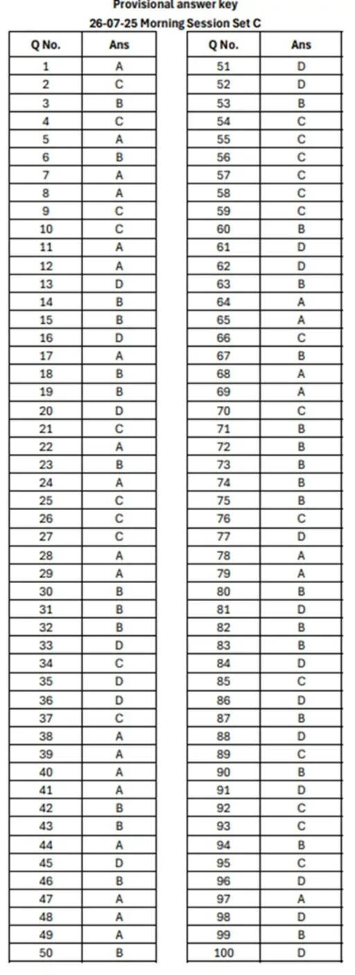 Haryana CET Answer Key