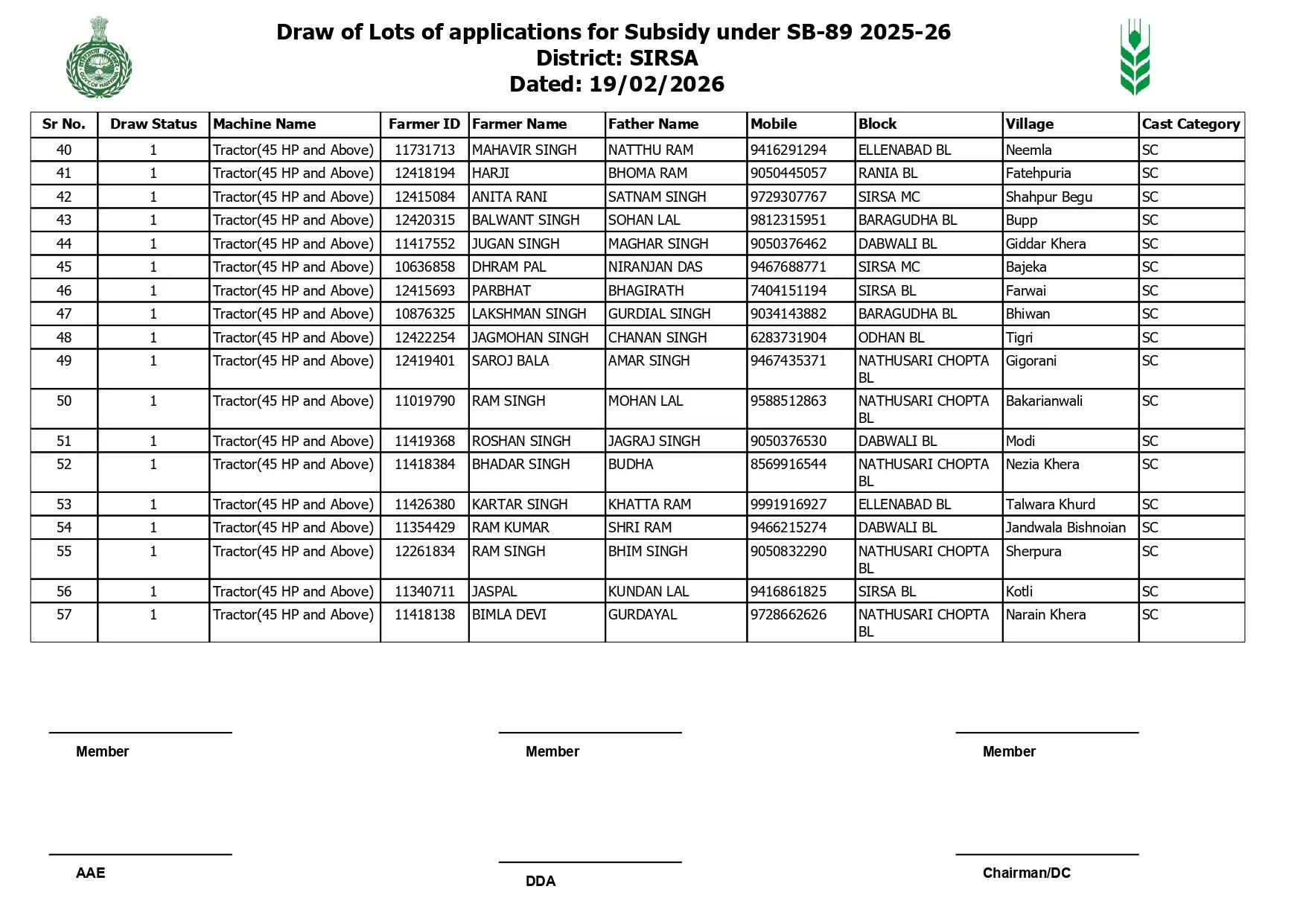 Haryana: हरियाणा के सिरसा जिले में 76 किसानों के ड्रॉ में निकले ट्रैक्टर, देखें पूरी लिस्ट