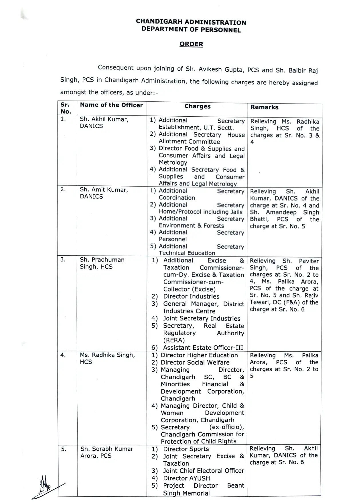 चंडीगढ़ में बड़ा प्रशासनिक फेरबदल, इन 14 अधिकारियों का हुआ तबादला