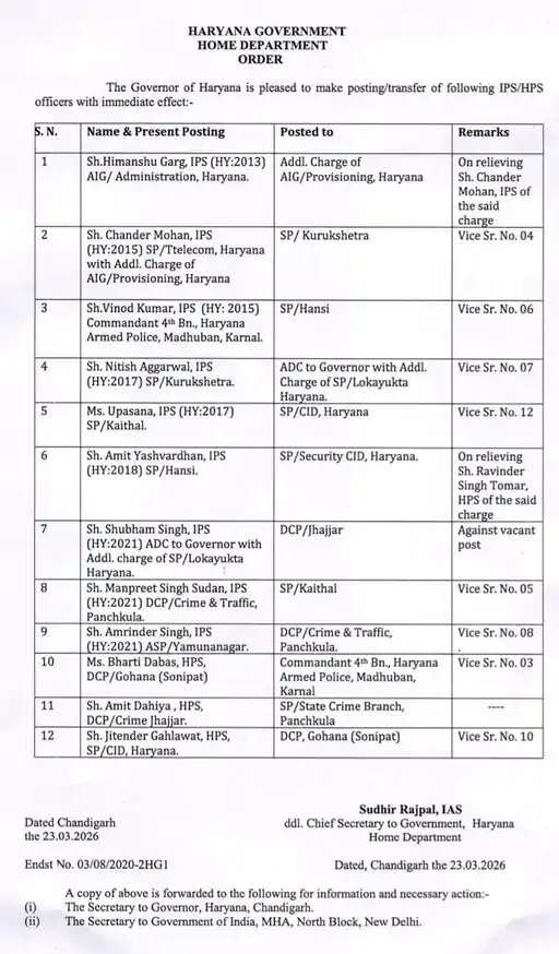 Haryana Police Transfer, IPS Officers Transfer, HPS Officers Transfer, Chandramohan SP Kurukshetra, Vinod SP Hansi, Haryana Police News, Police Redeployment, Haryana Government
