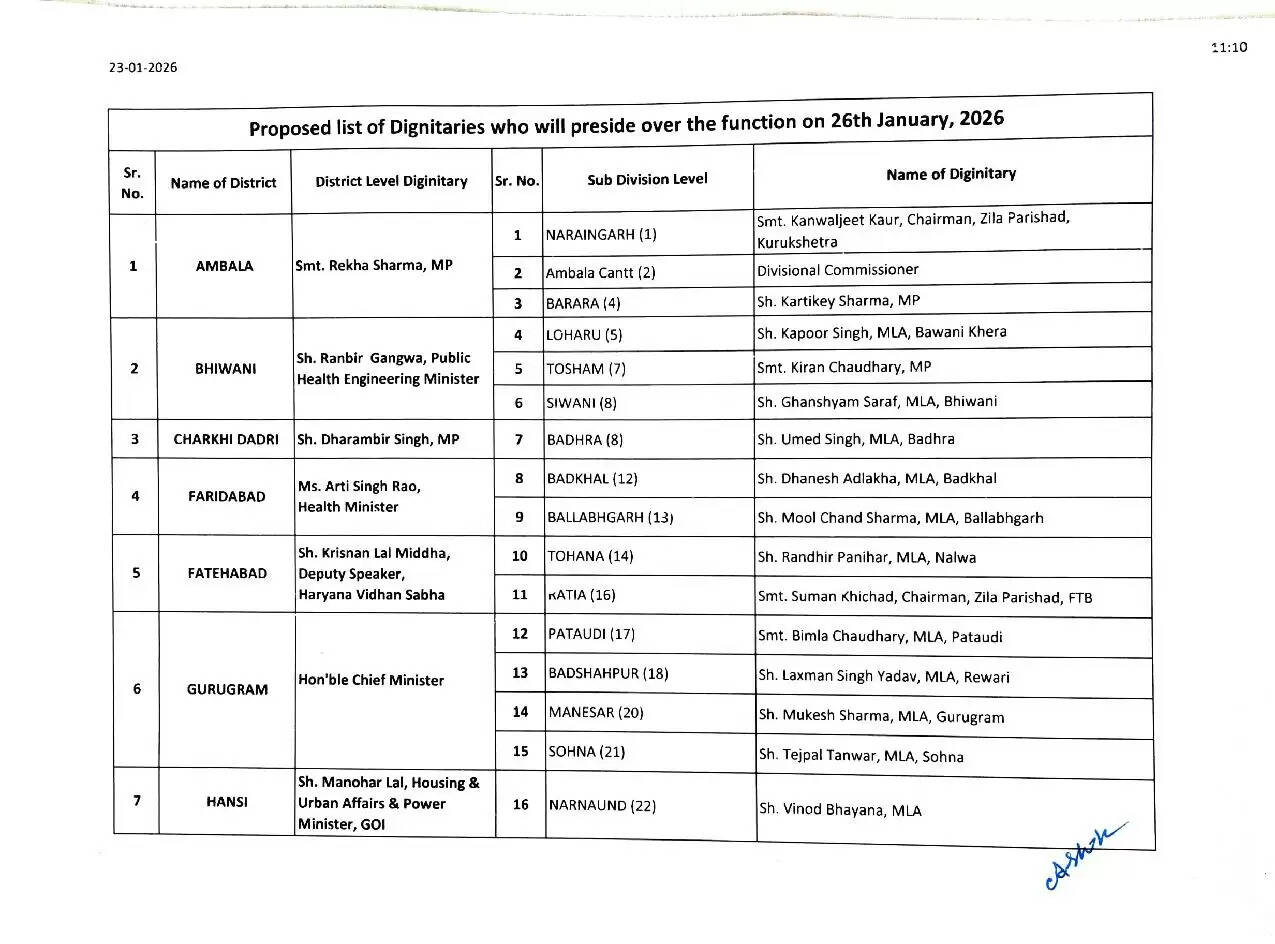 Haryana News: हरियाणा में गणतंत्र दिवस पर अतिथियों की लिस्ट में बदलाव, देखें नई सूची 2