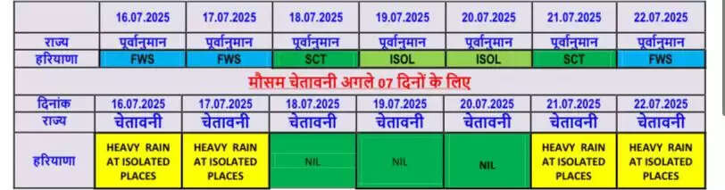 There will be continuous rain for seven days in Haryana