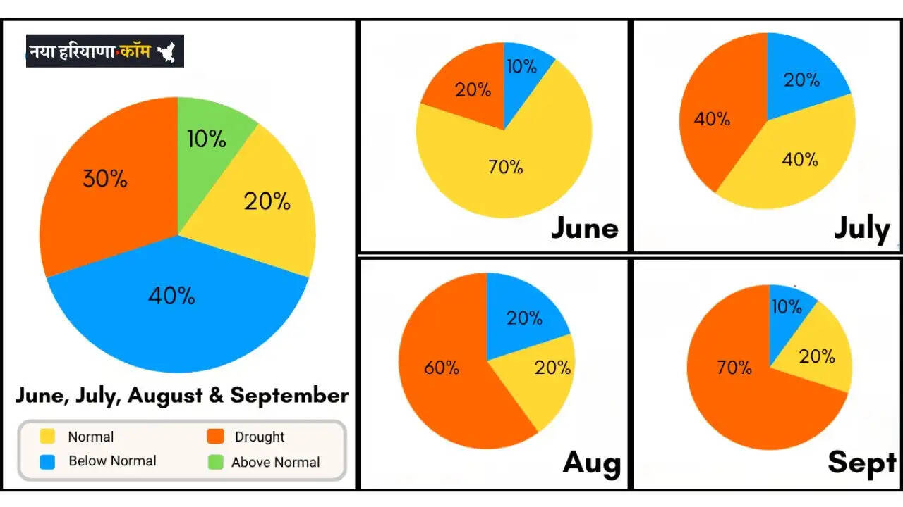Monsoon 2026 Forecast: जून से सितंबर तक कैसा रहेगा मौसम, जानें किस इलाके में ज्यादा और कहां होगी कम बरसात ?