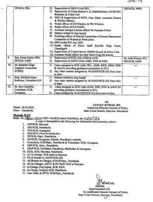 हरियाणा की स्टेट क्राइम ब्रांच में बड़े स्तर पर फेरबदल, इन अधिकारियों को सौंपे नए कार्यभार