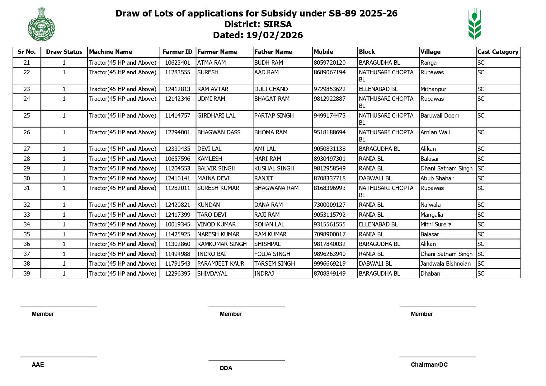 Haryana: हरियाणा के सिरसा जिले में 76 किसानों के ड्रॉ में निकले ट्रैक्टर, देखें पूरी लिस्ट