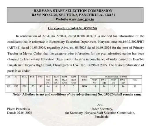 Haryana: हरियाणा में इस भर्ती के पैटर्न में बड़ा बदलाव, HSSC ने जारी किया लेटर