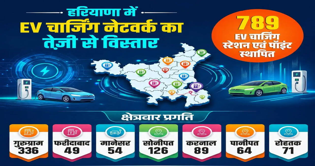 हरियाणा में इलेक्ट्रिक वाहनों के ईवी चार्जिंग नेटवर्क को लेकर बड़ा विस्तार,&nbsp;789&nbsp;ईवी&nbsp;चार्जिंग&nbsp;स्टेशन स्थापित किये, देखें पूरी लिस्ट