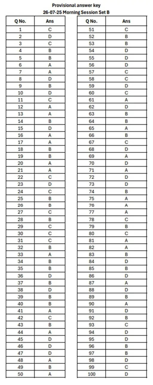 Haryana CET Answer Key