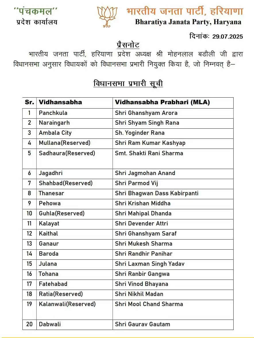 Haryana BJP appointed in-charges for 42 seats