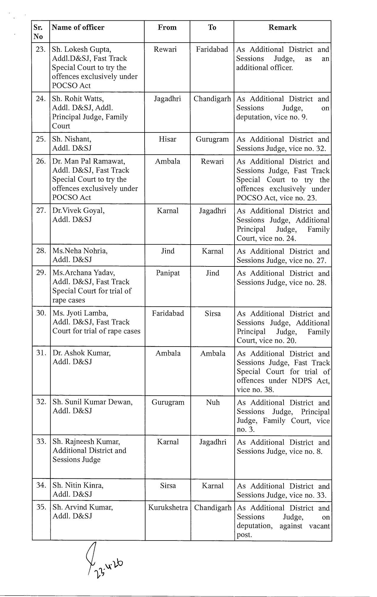 हरियाणा में 46 जजों के तबादले के आदेश जारी, देखें पूरी लिस्ट&nbsp;