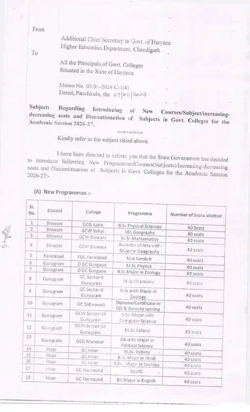 हरियाणा के सरकारी कॉलेजों में नए कोर्स हुए शुरू, सरकार ने इन विषयों को किया बंद; शिक्षा विभाग का आदेश जारी&nbsp;