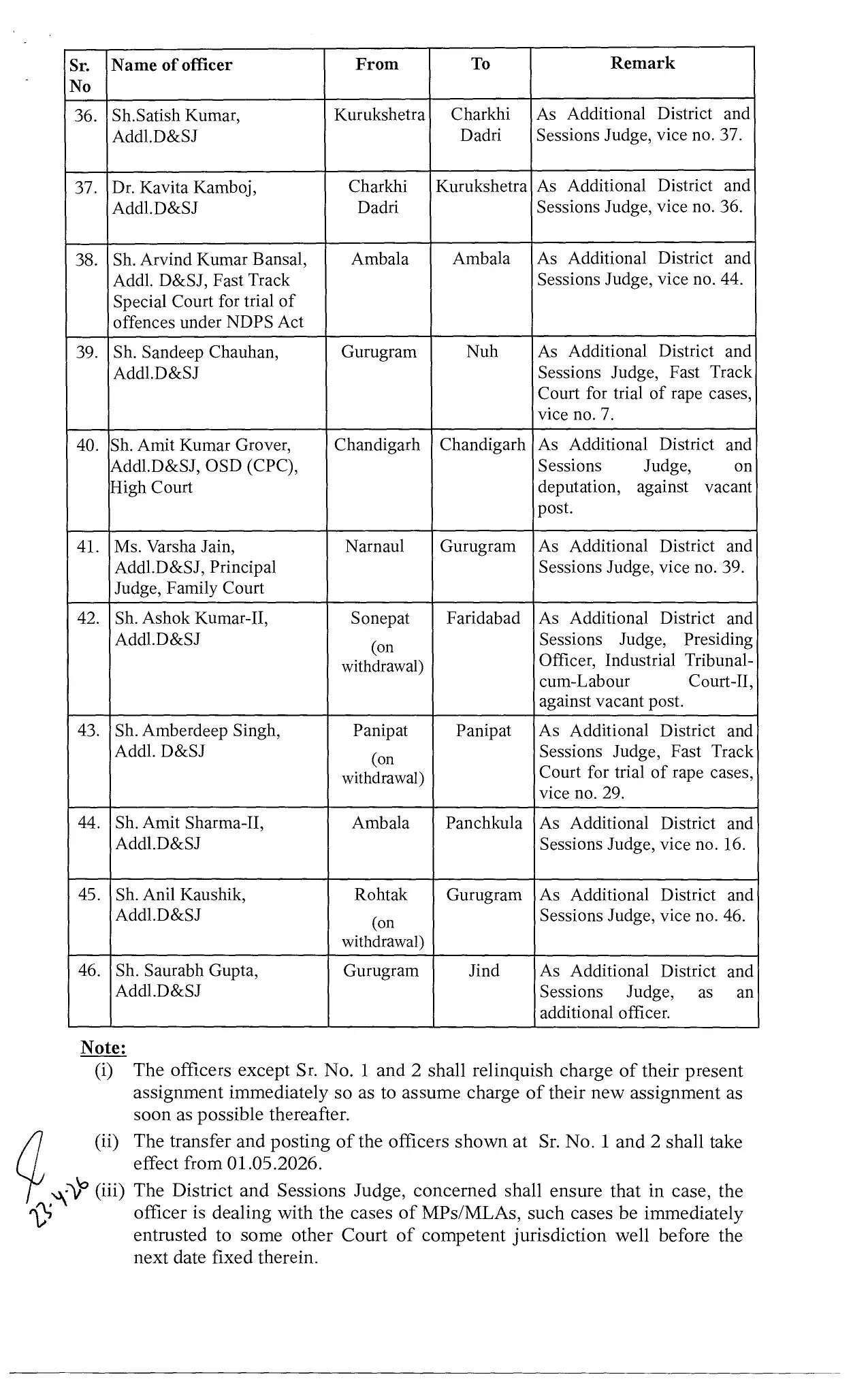 हरियाणा में 46 जजों के तबादले के आदेश जारी, देखें पूरी लिस्ट&nbsp;