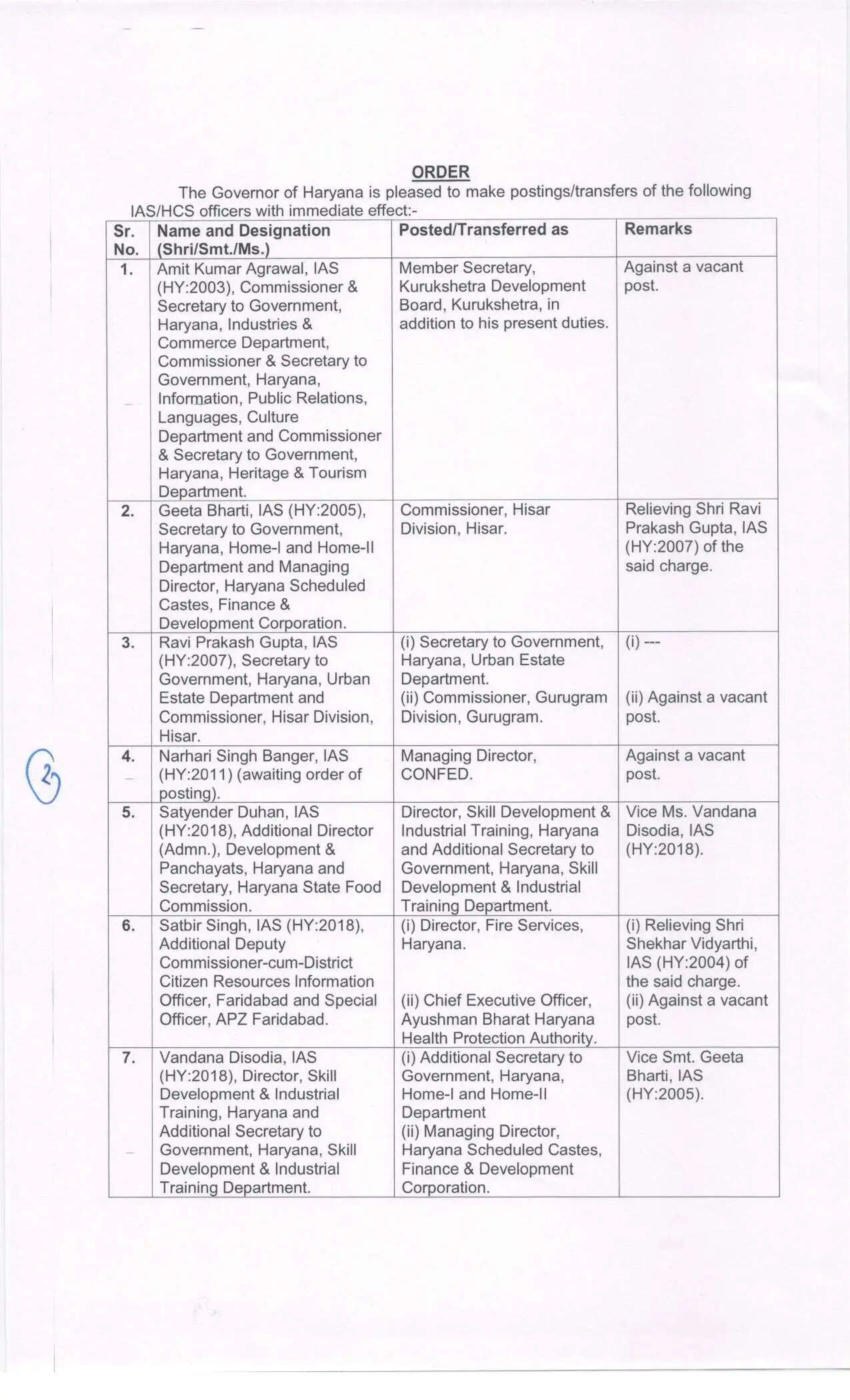 Haryana IAS HCS Transfers: हरियाणा में बड़ा प्रशासनिक फेरबदल, 63 IAS HCS अफसरों के रातों रात तबादले, देखें पूरी लिस्ट1