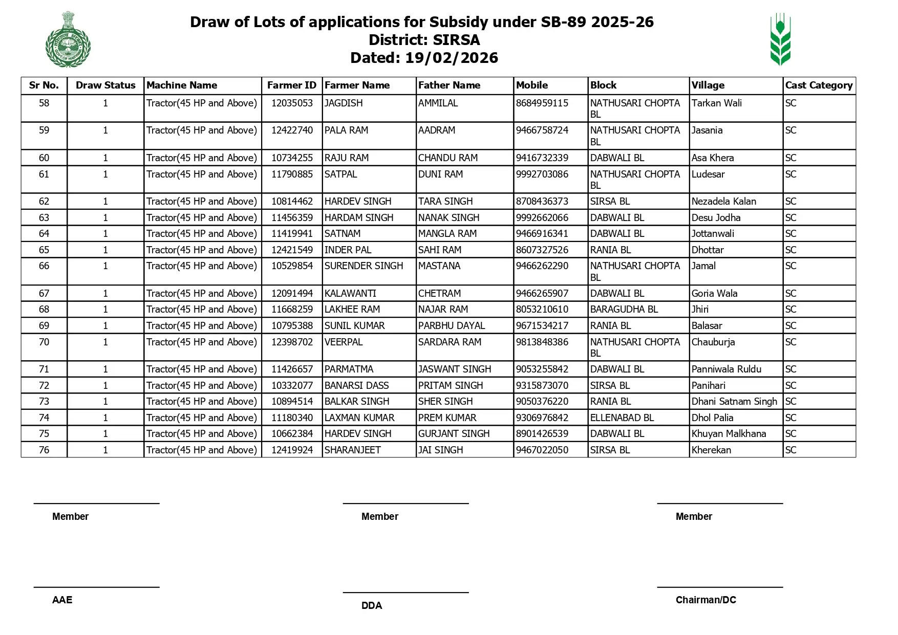 Haryana: हरियाणा के सिरसा जिले में 76 किसानों के ड्रॉ में निकले ट्रैक्टर, देखें पूरी लिस्ट