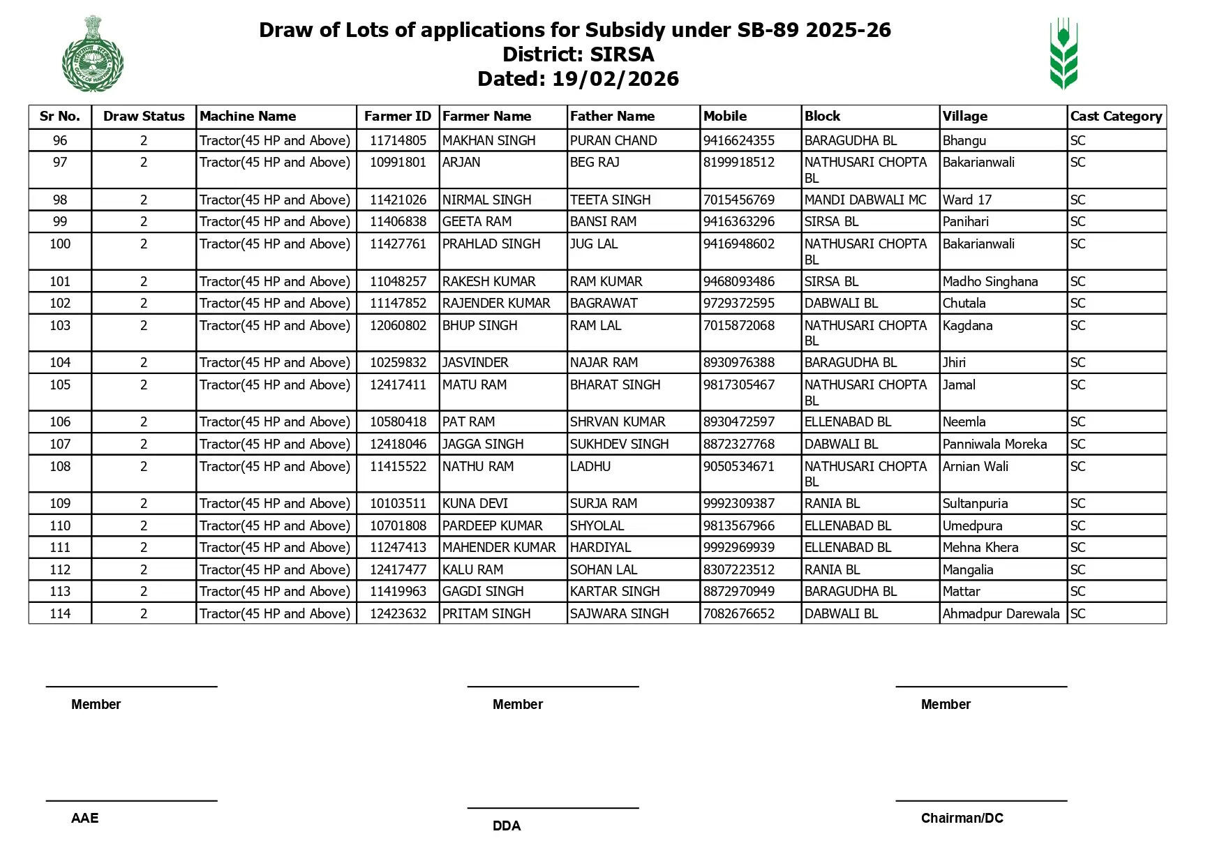 Haryana: हरियाणा के सिरसा जिले में 76 किसानों के ड्रॉ में निकले ट्रैक्टर, देखें पूरी लिस्ट