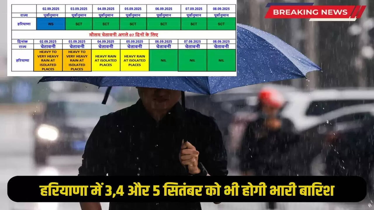 Haryana Weather Update: There will be heavy rain in Haryana on 3,4 and 5 September, Orange and Yellow alert issued, see the latest report of IMD