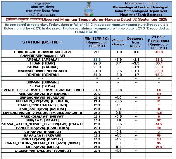 Temperature dropped amid heavy rains in Haryana, know how much was recorded in which district