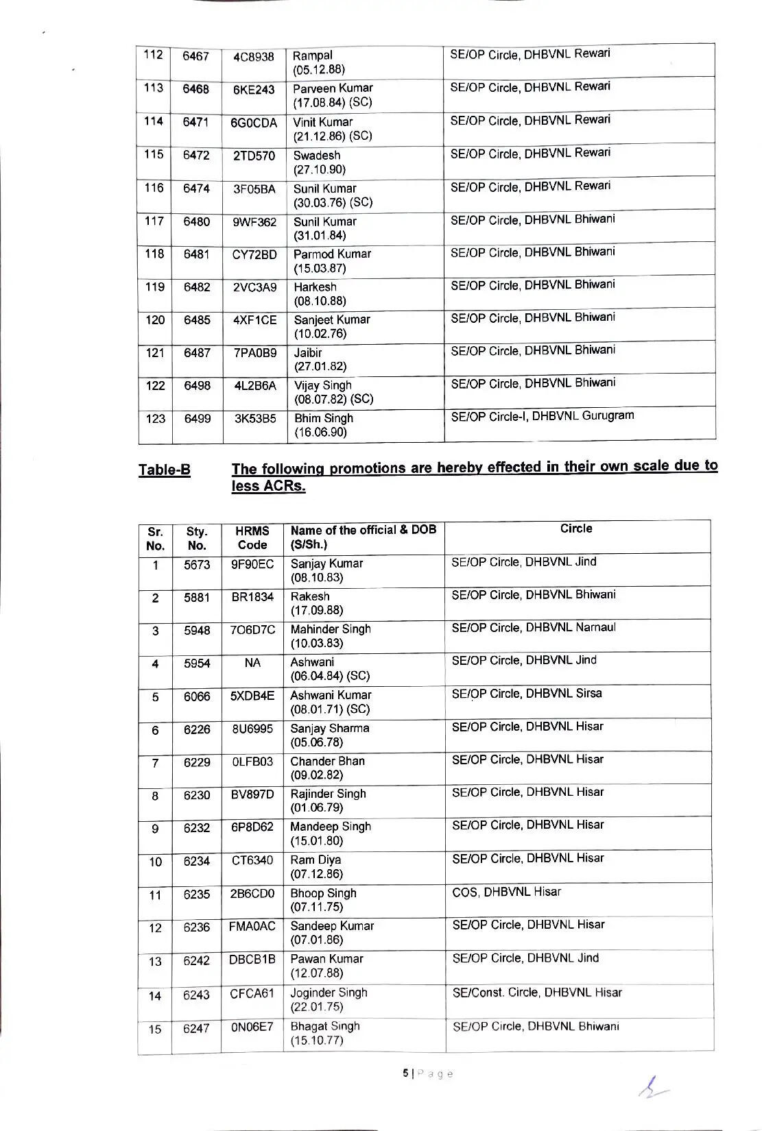 हरियाणा में&nbsp;62 जेई और&nbsp;223 फोरमैन को मिला प्रमोशन का तोहफा, देखें पूरी लिस्ट 5555